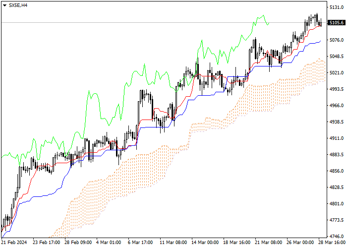 SX5E: ICHIMOKU INDICATORS ANALYSIS