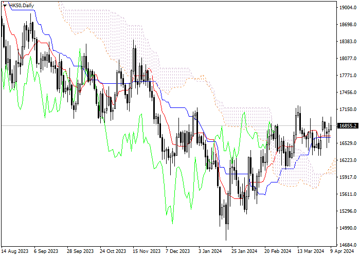 HK50: ANALISIS INDIKATOR ICHIMOKU