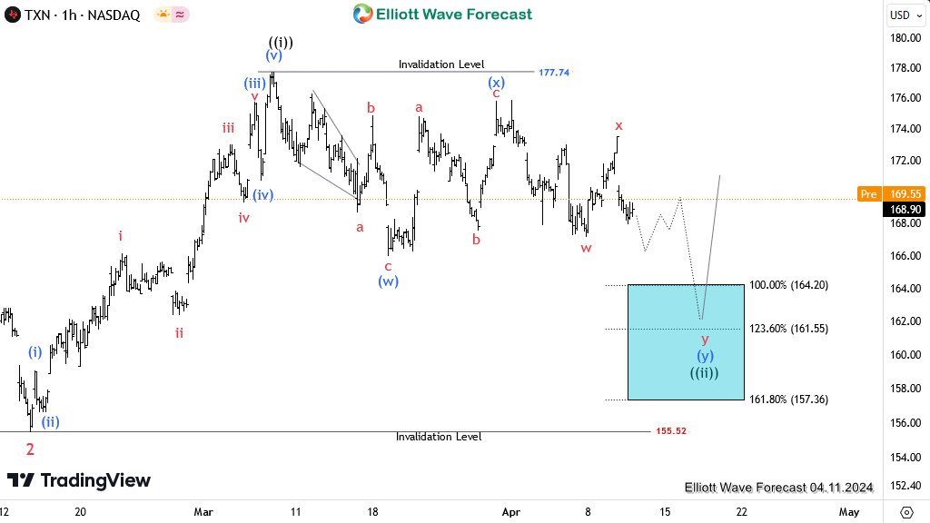 TXN Elliott Wave Analysis: Buyers waiting at the extreme