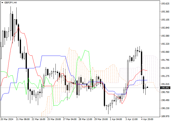 GBP/JPY: ANALISIS INDIKATOR ICHIMOKU