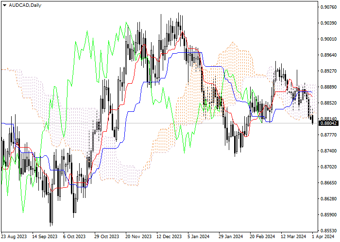 AUD/CAD: ICHIMOKU INDICATORS ANALYSIS