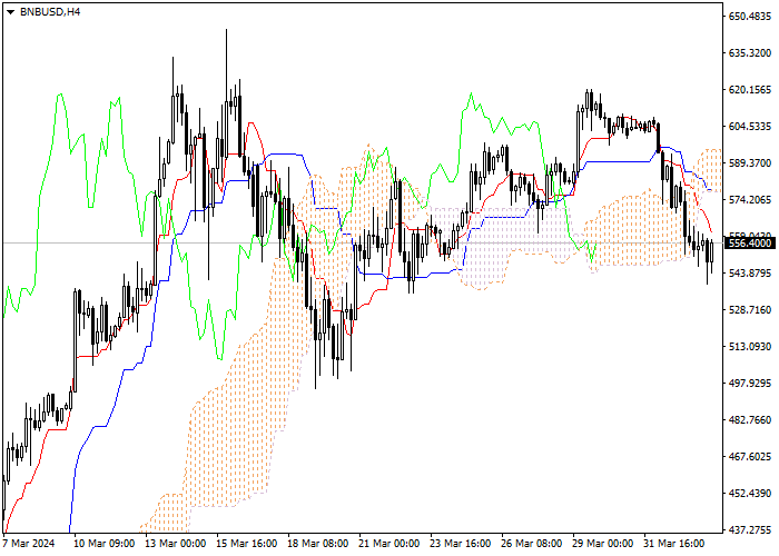 BNB/USD: ICHIMOKU INDICATORS ANALYSIS