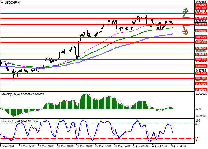 USD/CHF: PERDAGANGAN FLAT DALAM JANGKA PENDEK