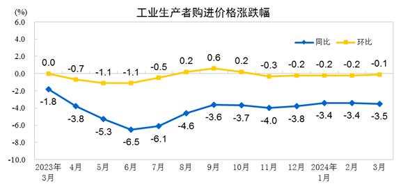 中国3月CPI同比增速缩窄至0.1%，PPI同比降幅扩大至2.8%