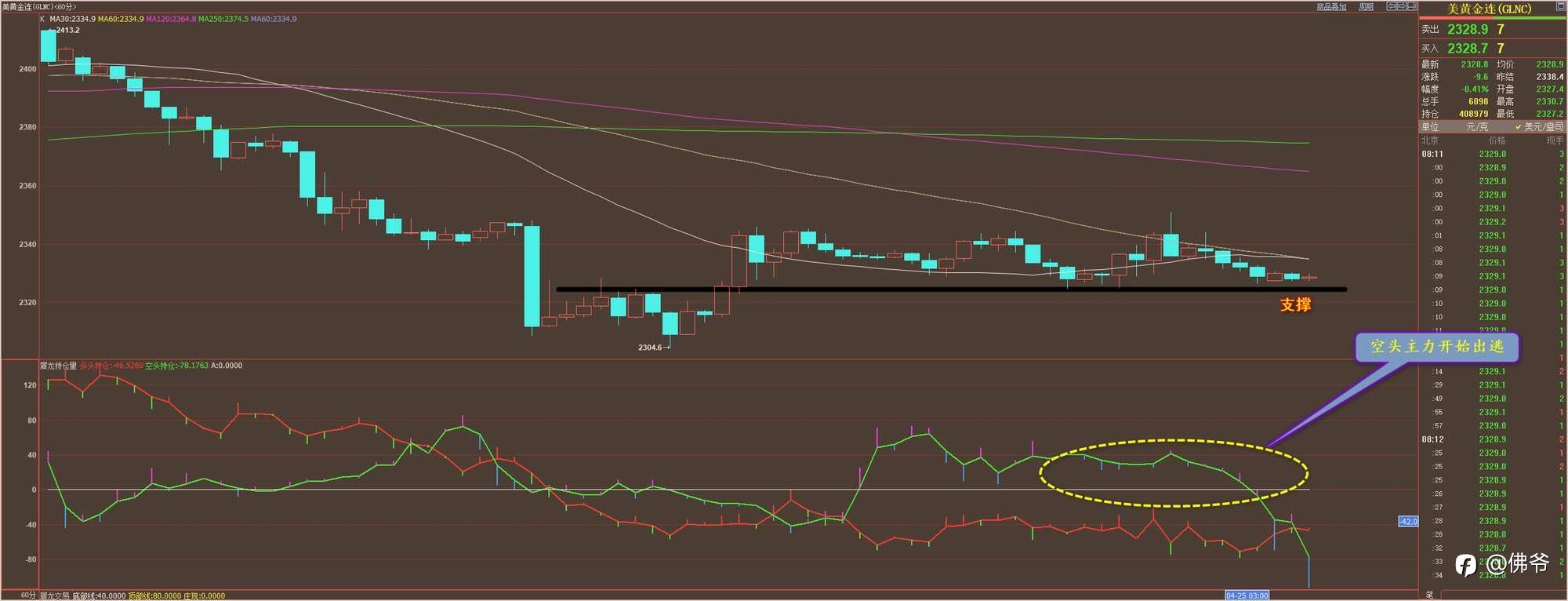 2024年04月25日黄金交易策略