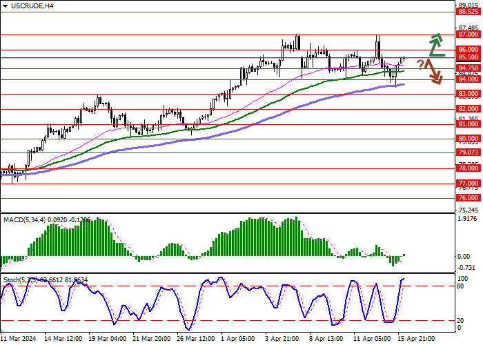 WTI CRUDE OIL: OIL THE QUOTES ARE CONSOLIDATING NEAR 85.50