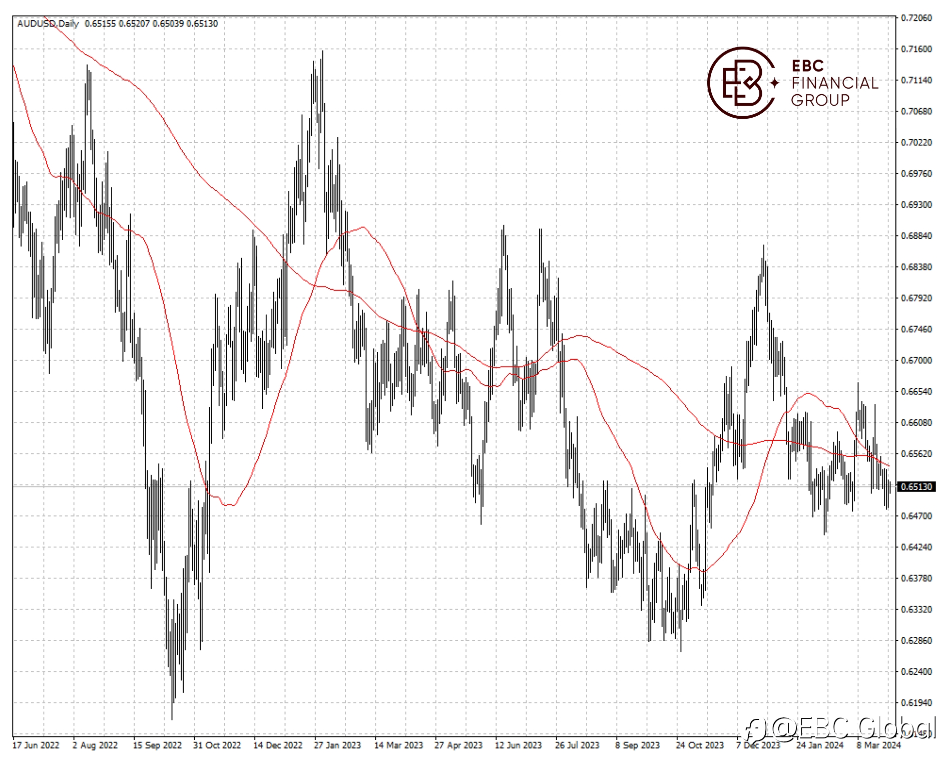 EBC Markets Briefing | Australian dollar slips amid iron ore downturn