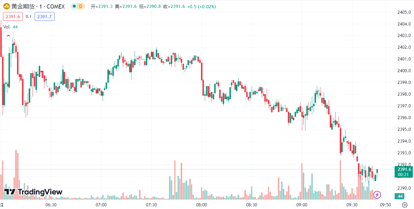 徳璞汇评 | 黄金周线五连阳，原油累跌约 3%