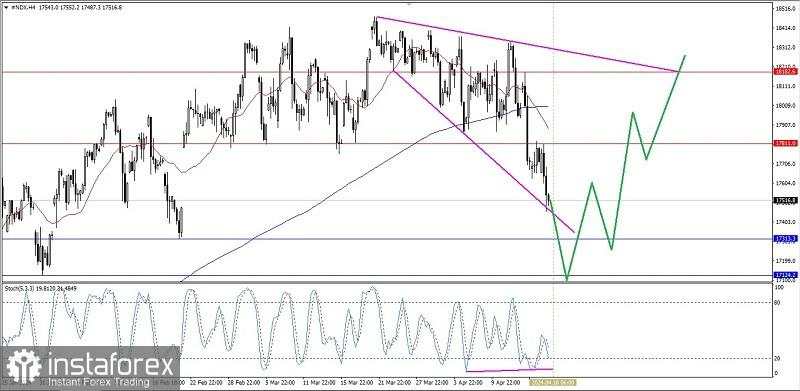 Analisa Teknikal Pergerakan Harga Intraday Indeks Nasdaq 100, Kamis 18 April 2024.