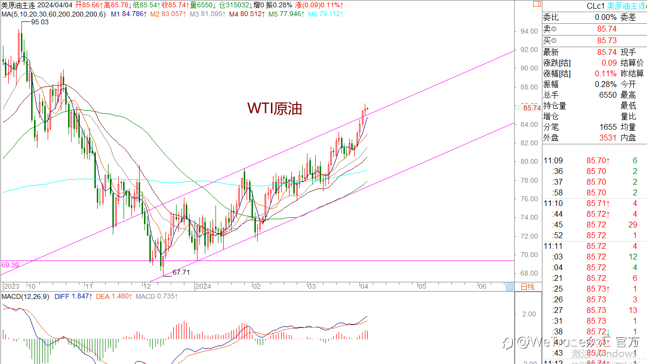 WeTrade 每日汇评>>王萍-策略分析:黄金多头保持中