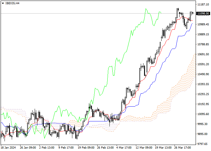 IBEX35: ICHIMOKU INDICATORS ANALYSIS