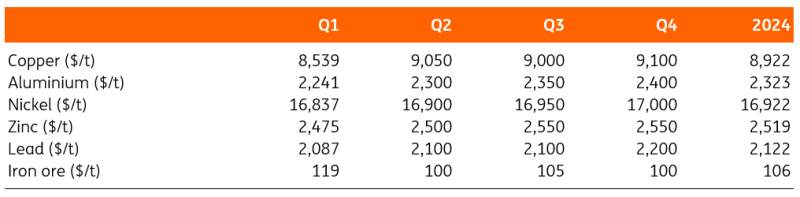 Why Copper and Iron prices are diverging