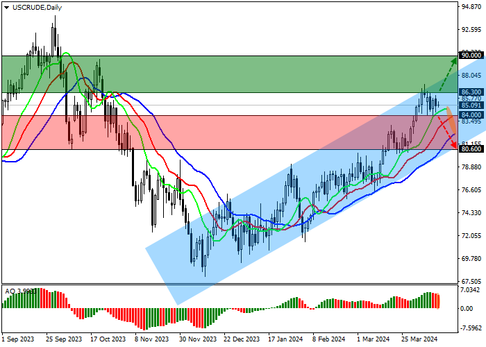 WTI CRUDE OIL: OPEC EXPECTS OIL DEMAND TO RISE IN SECOND QUARTER
