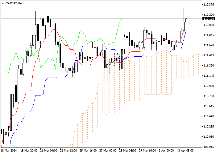 CAD/JPY: ICHIMOKU INDICATORS ANALYSIS