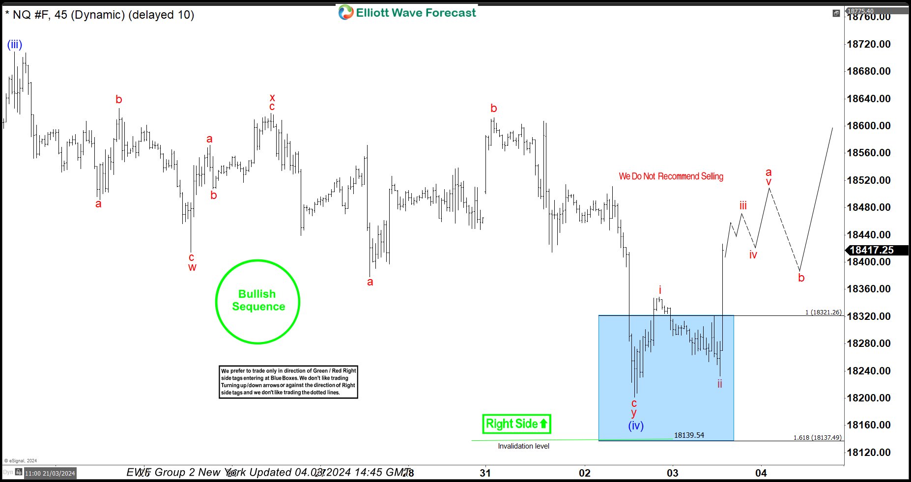 NASDAQ Futures (NQ_F) Is Giving Us a Bounce from the Buying Zone