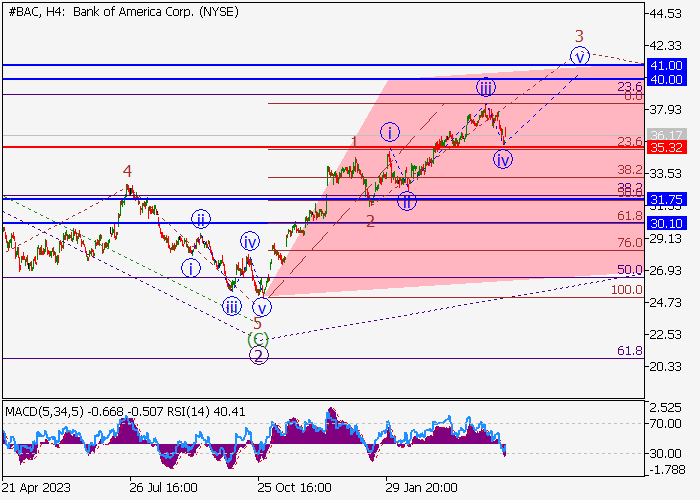 BANK OF AMERICA CORP.: WAVE ANALYSIS
