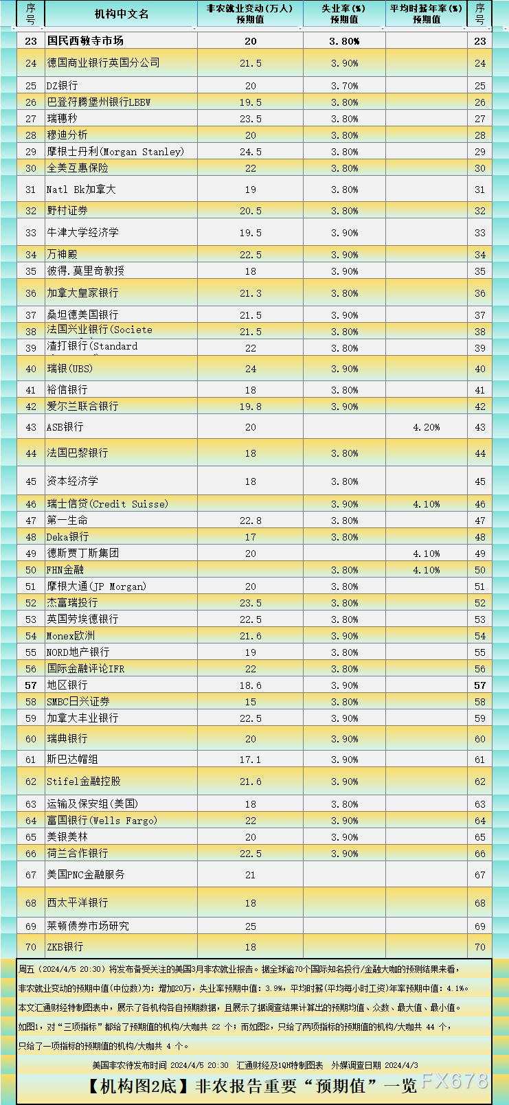 非农前瞻：逾70投行大咖预期值+概率分布图一览，黄金反应提前简析