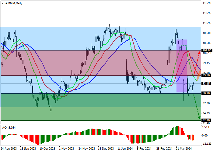 3M CO.: ANALISIS TEKNIS