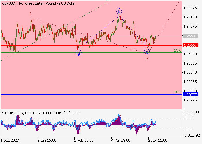 GBP/USD: ANALISIS GELOMBANG