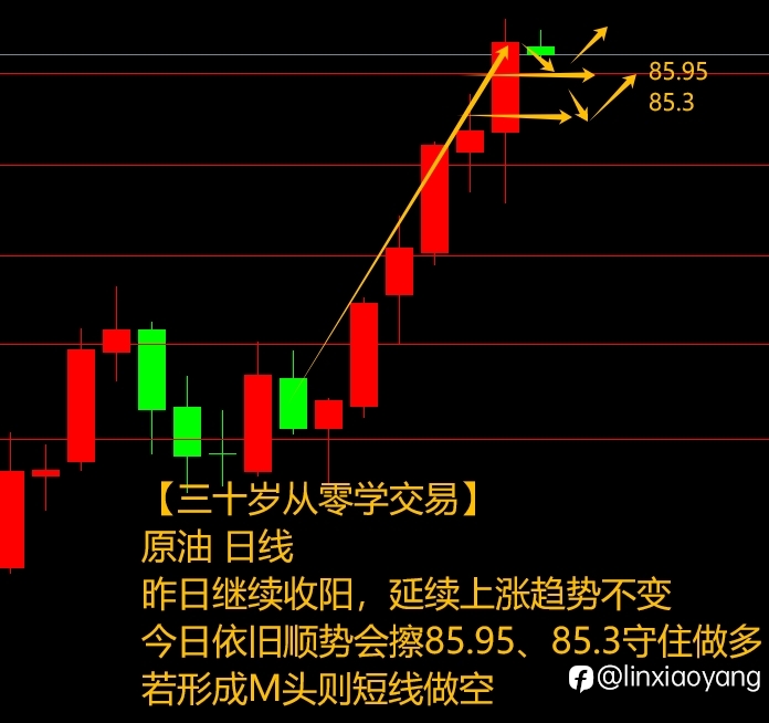 黄金7连阳上涨终结？（三十岁从零学，黄金原油外汇课堂）