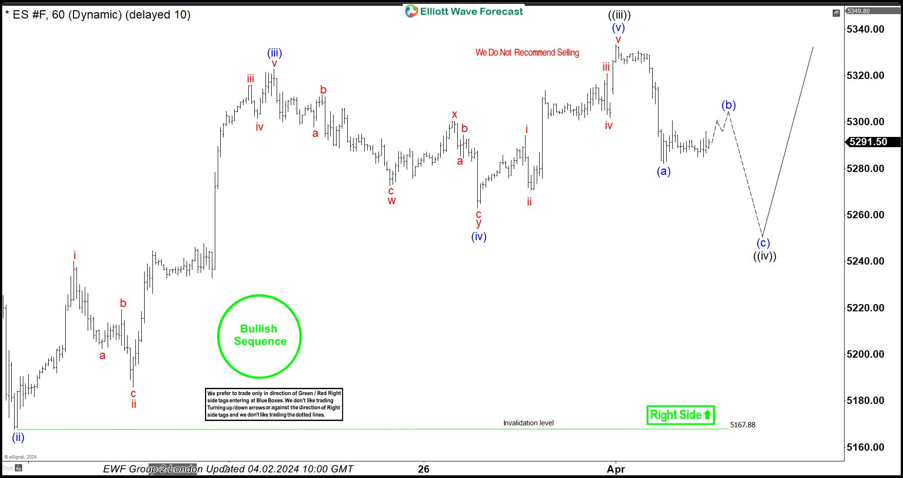 SPX E-Mini (ES_F) Elliott Wave: Unveiling the Blue Box Buying Strategy
