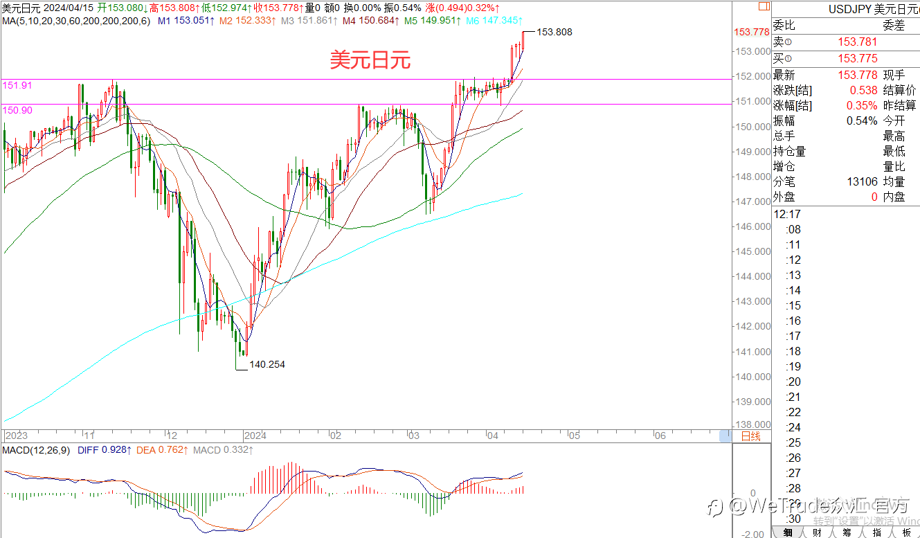 WeTrade 每日汇评>>王萍-策略分析:美元触及106,回踩后继续做多!