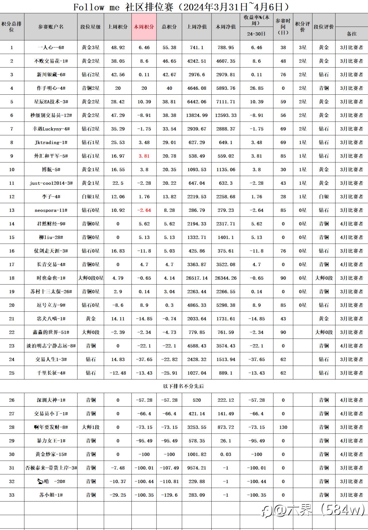 ‌排位赛2024/3/31-6日战绩播报