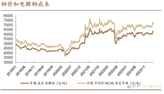 CPT Markets：不容小觑!基本面转变与经济稳健增长双引擎，助力国际铜价刷新波段新高!