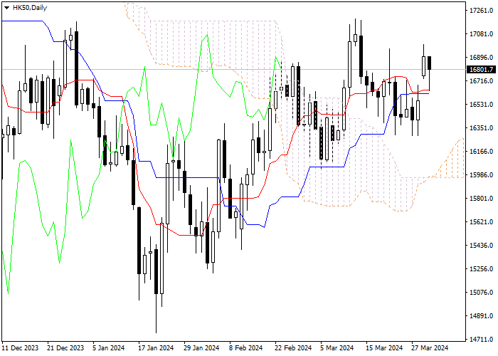 HK50: ICHIMOKU INDICATORS ANALYSIS