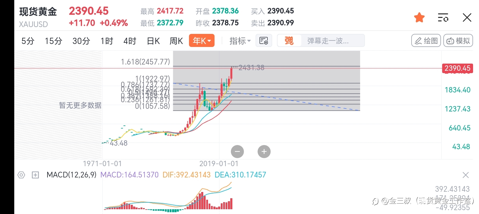 现货黄金最新行情分析