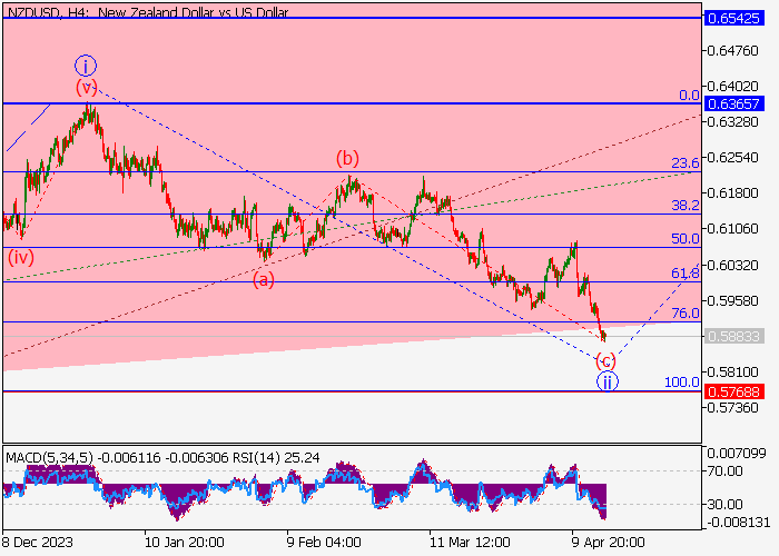 NZD/USD: ANALISIS GELOMBANG