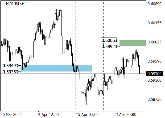 NZD/USD: THE PRICE DROPS TO THE SUPPORT LEVEL OF 0.5928 AMID POOR NEW ZEALAND STATISTICS
