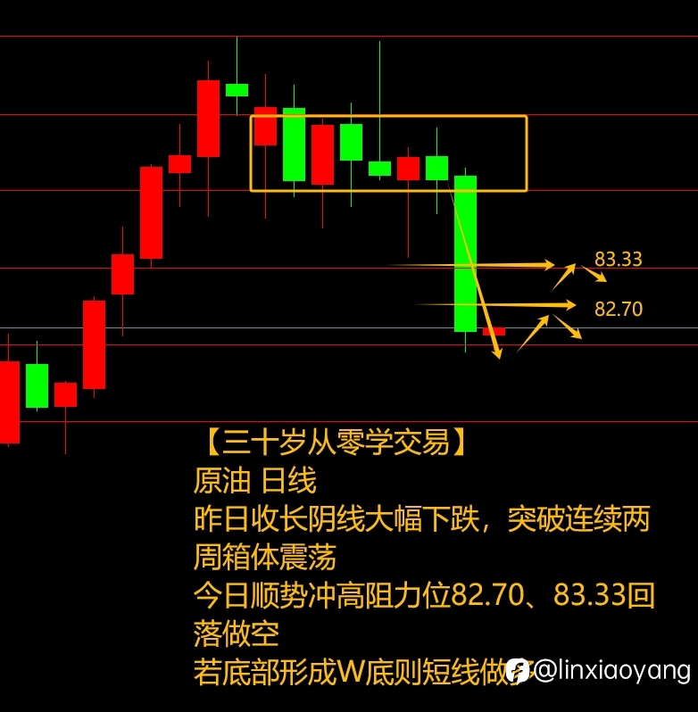 4.18黄金原油双回落?(三十岁从零学,黄金原油外汇课堂)