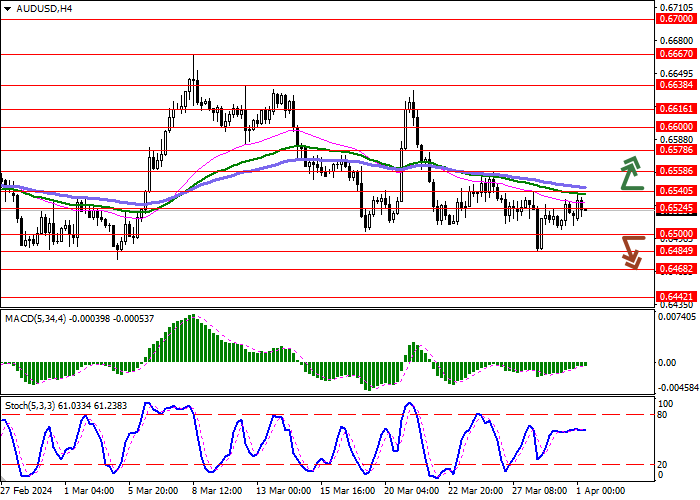 AUD/USD: PERKEMBANGAN DINAMIKA FLAT DALAM JANGKA PENDEK