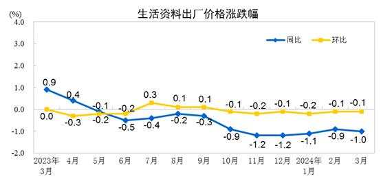 中国3月CPI同比增速缩窄至0.1%，PPI同比降幅扩大至2.8%