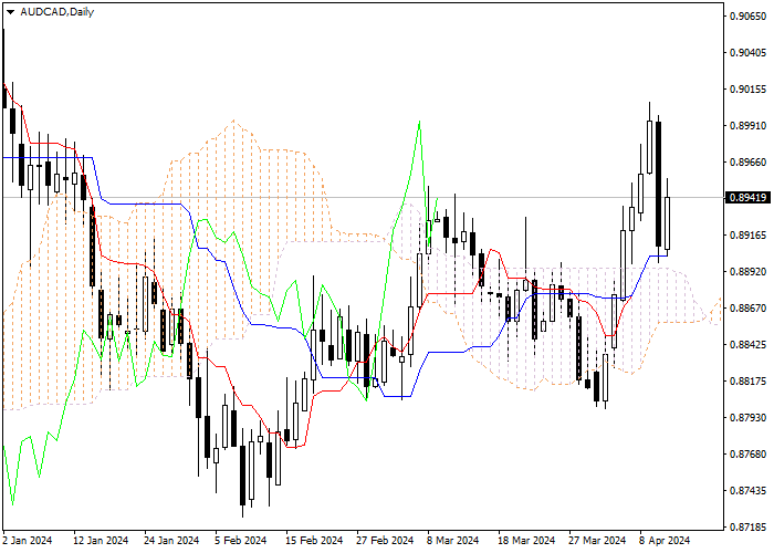 AUD/CAD: ANALISIS INDIKATOR ICHIMOKU
