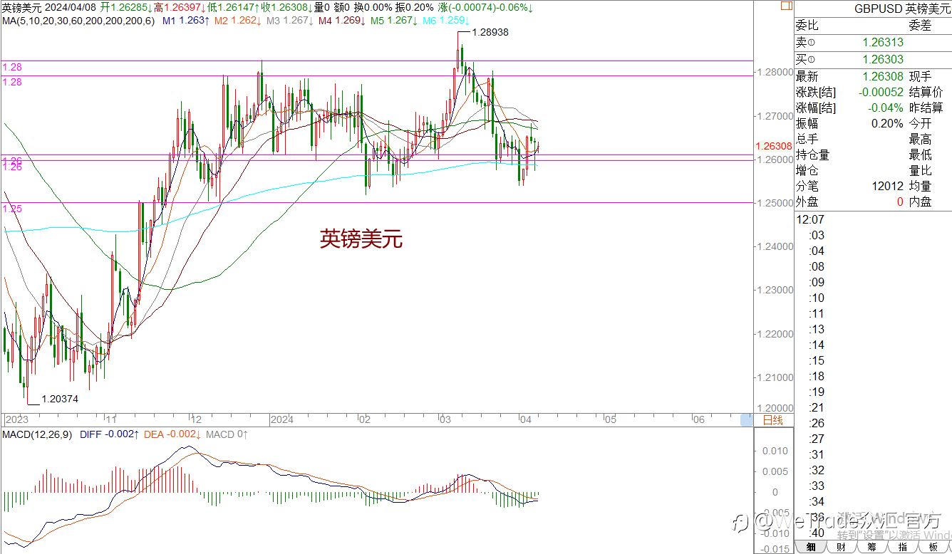 WeTrade 每日汇评>>王萍-策略分析:黄金前方面临关键压制区