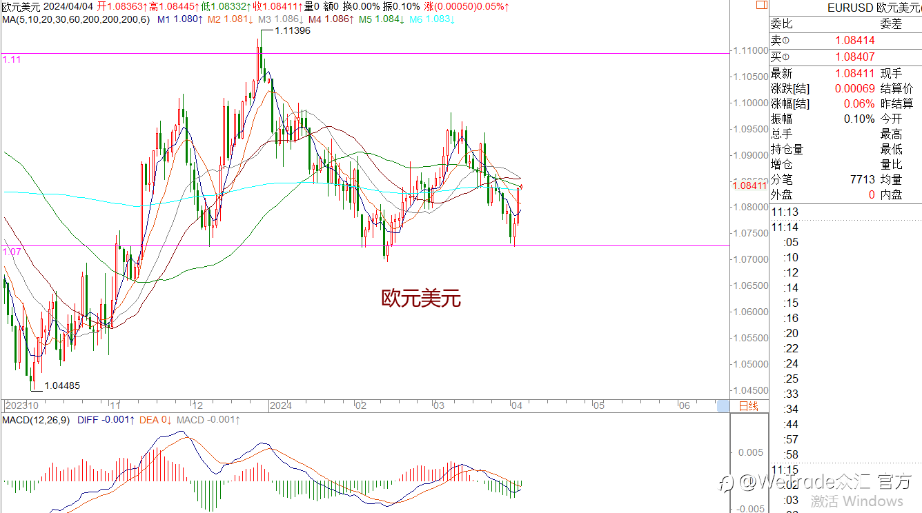 WeTrade 每日汇评>>王萍-策略分析:黄金多头保持中