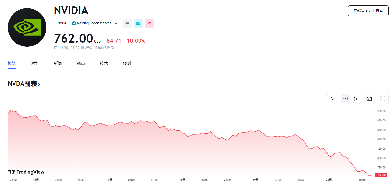 行业动态 | 超微暴跌 23%，英伟达市值蒸发近 3000 亿