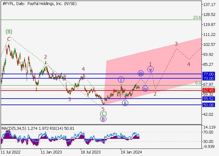 PAYPAL HOLDINGS INC.: WAVE ANALYSIS