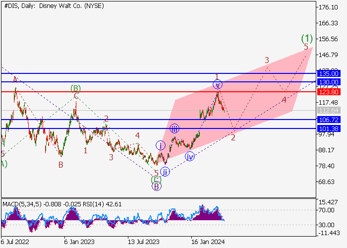 THE WALT DISNEY CO.: WAVE ANALYSIS