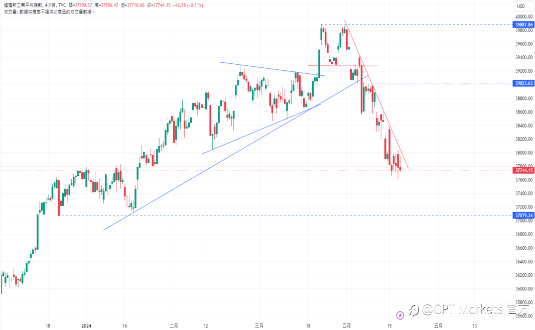 CPT Markets:美联储降息希望已破灭! 鹰派立场为美元提供支撑!
