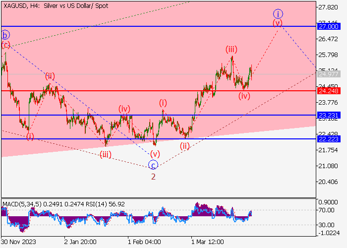 XAG/USD: ANALISIS GELOMBANG