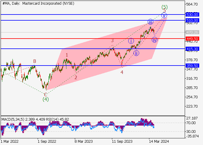 MASTERCARD INC.: WAVE ANALYSIS
