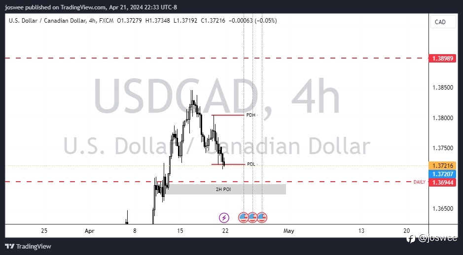 USDCAD: Price Retests Key Level After Breaking Through Daily Resistance at 1.36944