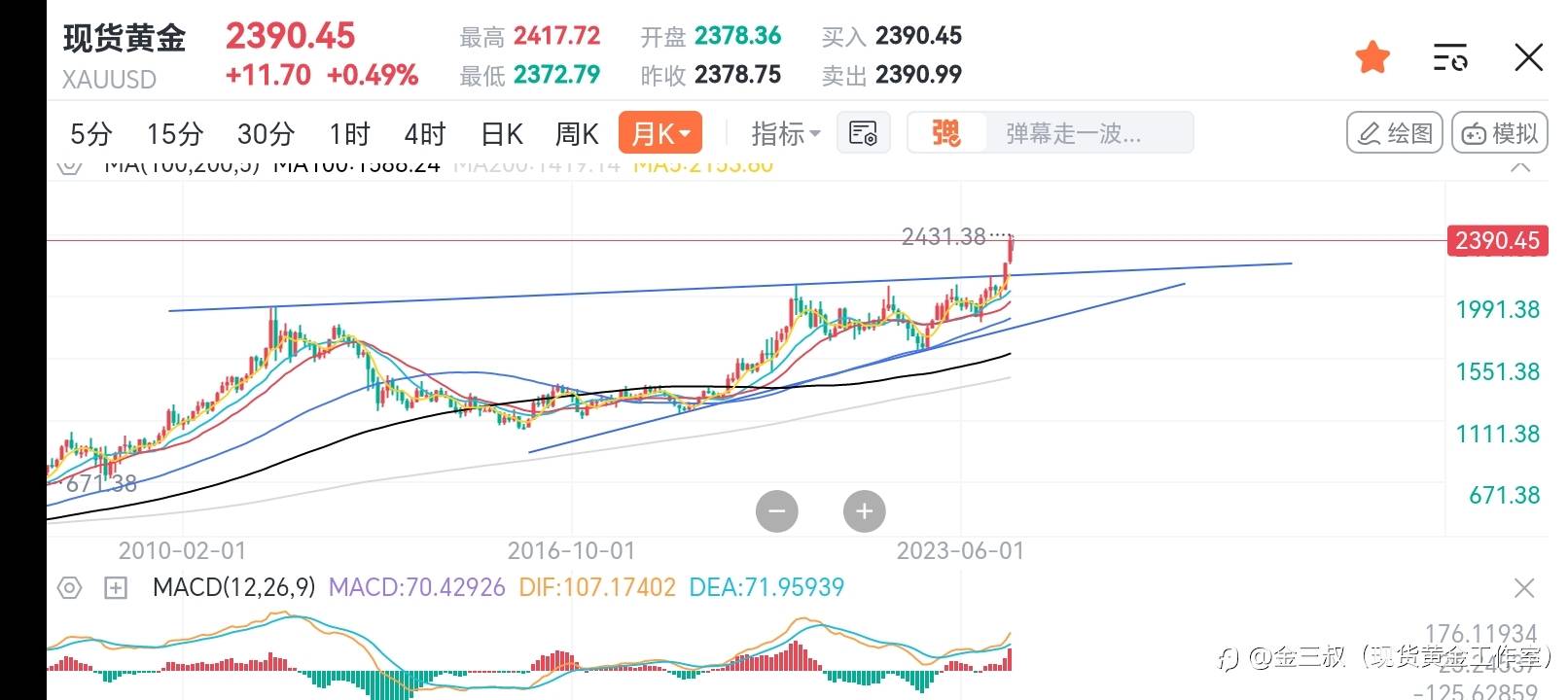 现货黄金月线有望3019