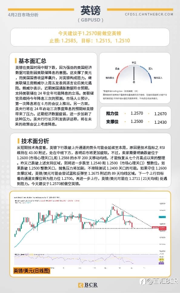 BCR每日早评及分析-2024年4月2日