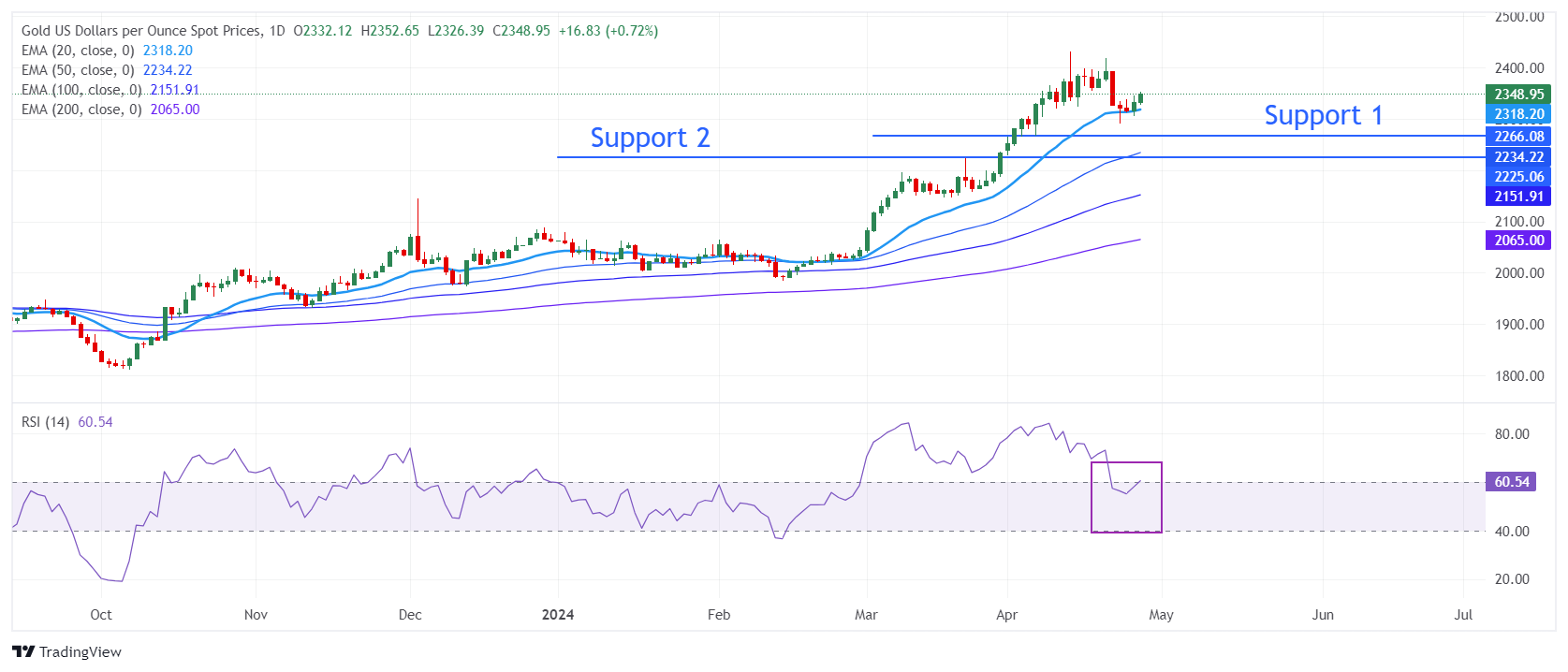 Analisis Teknis: Harga emas melonjak ke $2.350