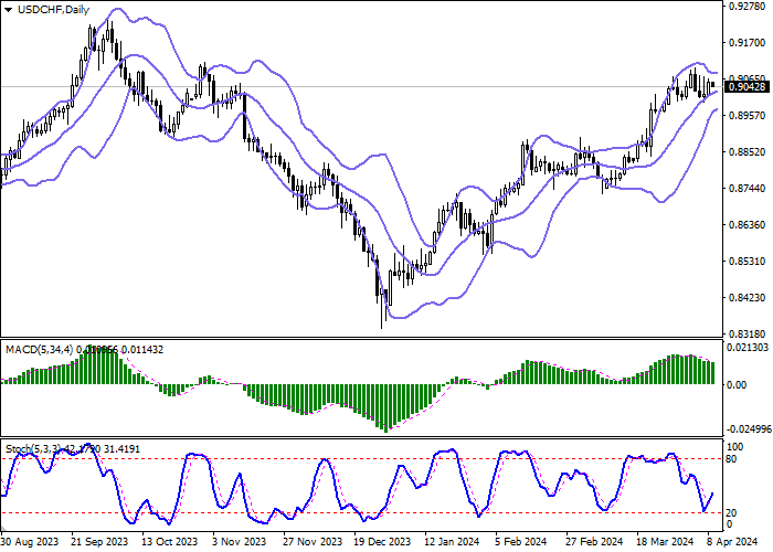 USD/CHF: PERDAGANGAN FLAT DALAM JANGKA PENDEK