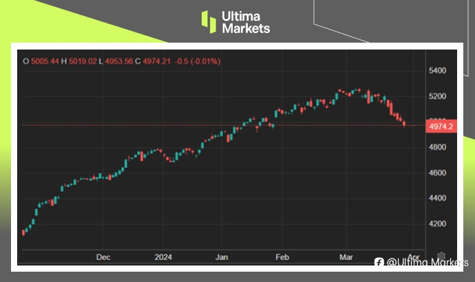 Ultima Markets:【市场热点】科技股引领卖压,VIX波动见新高